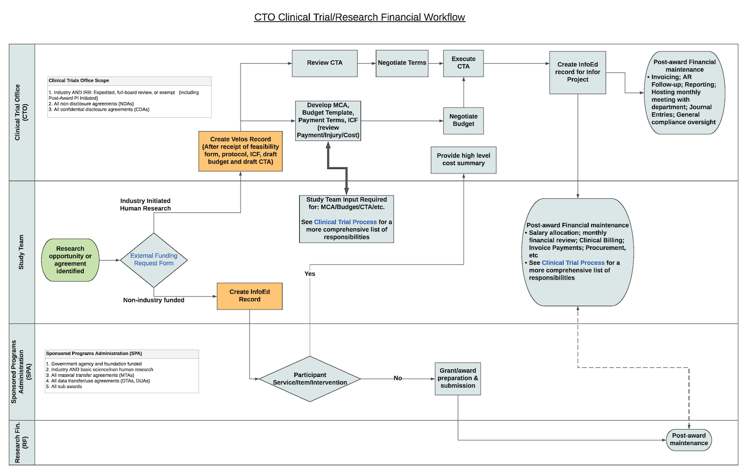 MC Clinical Trial Office (CTO) Research Financial Workflow Chart, November 2025